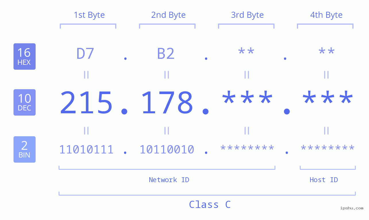 IPv4: 215.178 Network Class, Net ID, Host ID