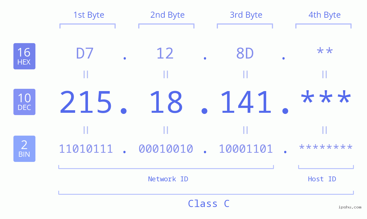 IP Address: 215.18.141 Data Structure Chart BIN DEC HEX IPv4: 215.18.141 Network Class, Net ID, Host ID
