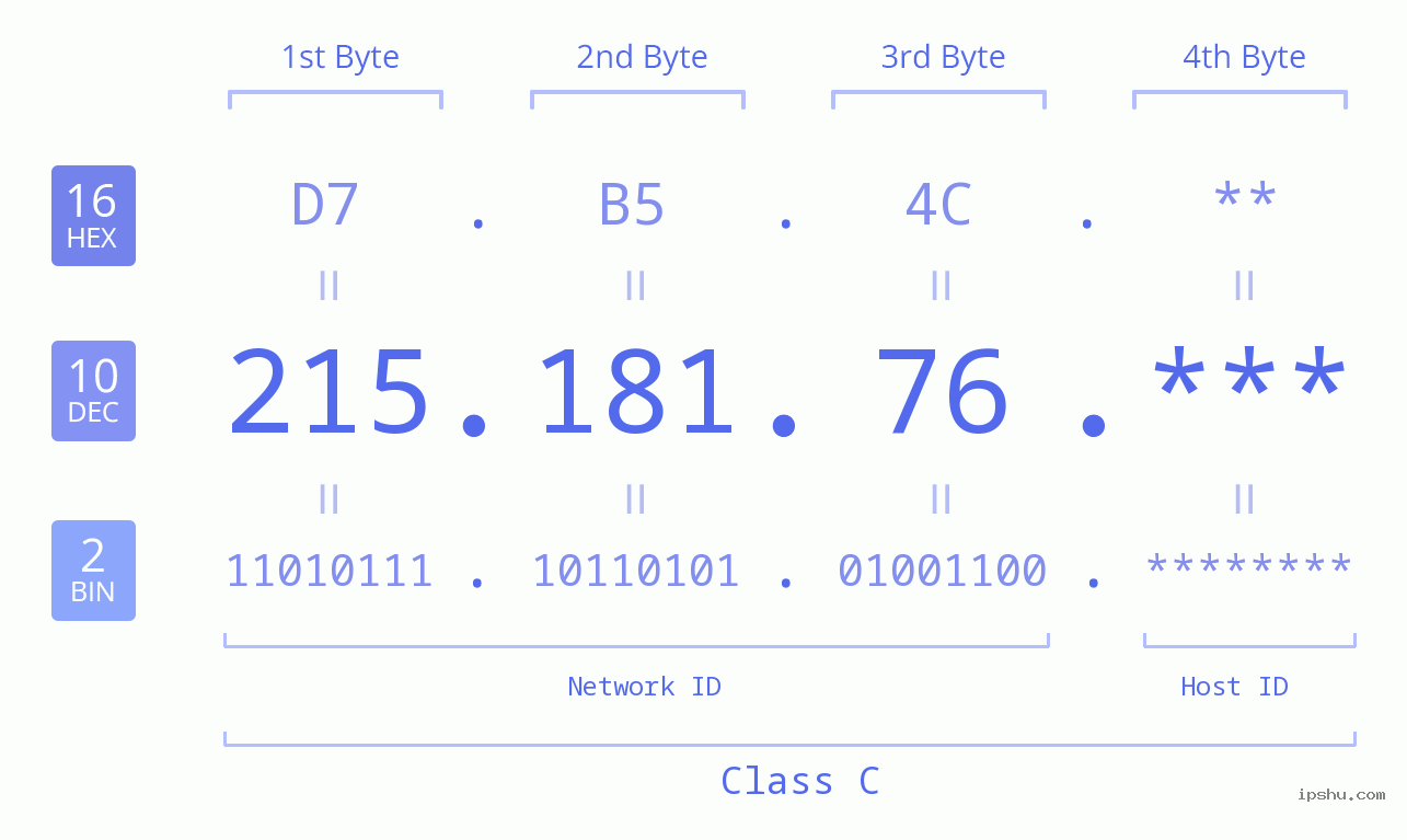 IP Address: 215.181.76 Data Structure Chart BIN DEC HEX IPv4: 215.181.76 Network Class, Net ID, Host ID