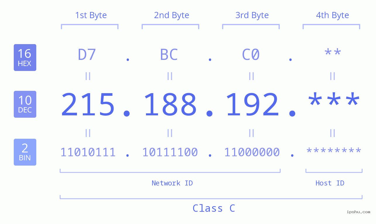 IP Address: 215.188.192 Data Structure Chart BIN DEC HEX IPv4: 215.188.192 Network Class, Net ID, Host ID