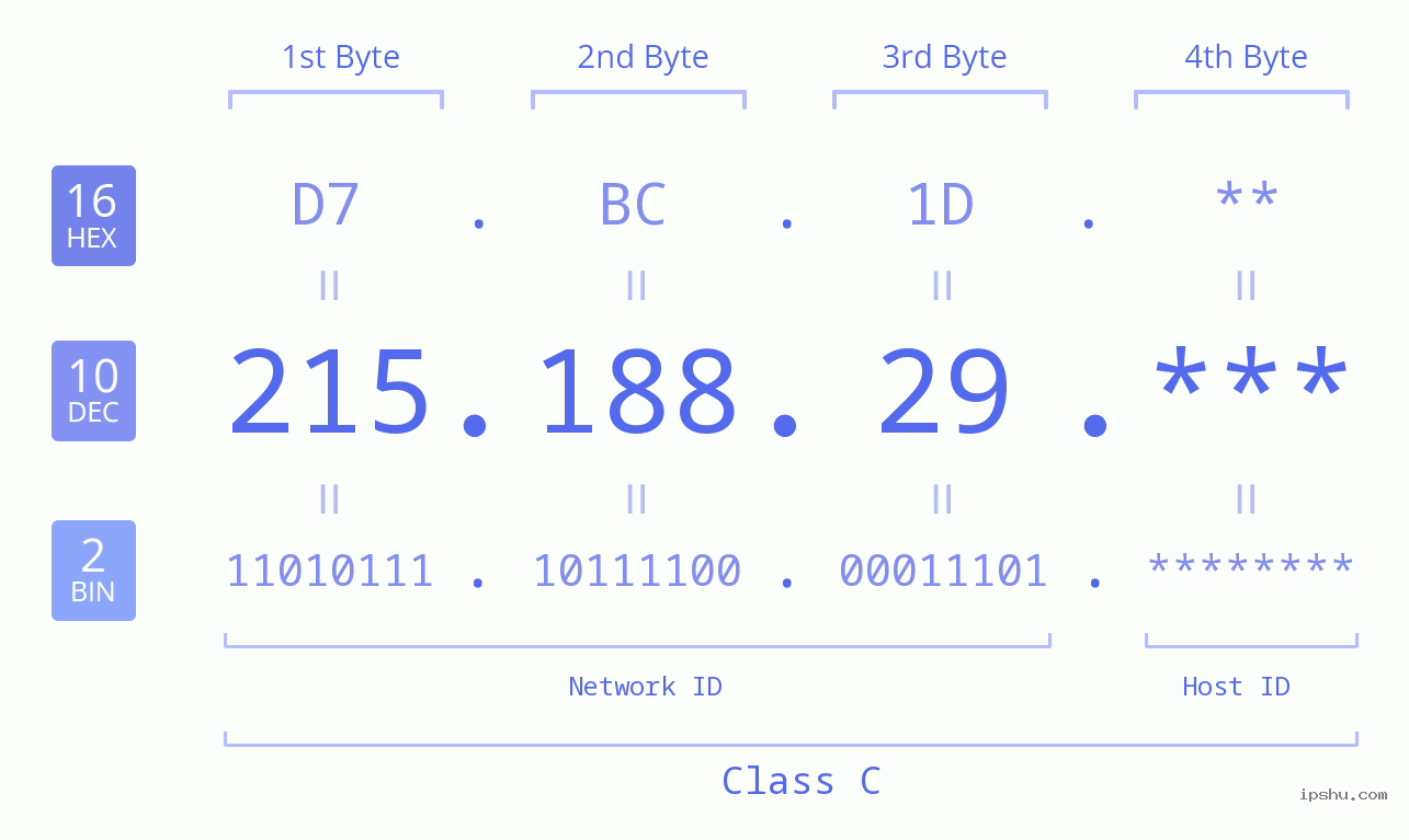 IP Address: 215.188.29 Data Structure Chart BIN DEC HEX IPv4: 215.188.29 Network Class, Net ID, Host ID