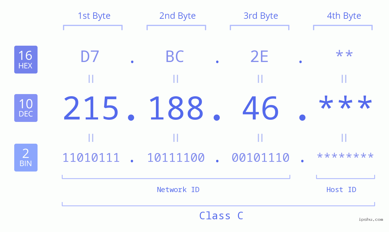 IP Address: 215.188.46 Data Structure Chart BIN DEC HEX IPv4: 215.188.46 Network Class, Net ID, Host ID