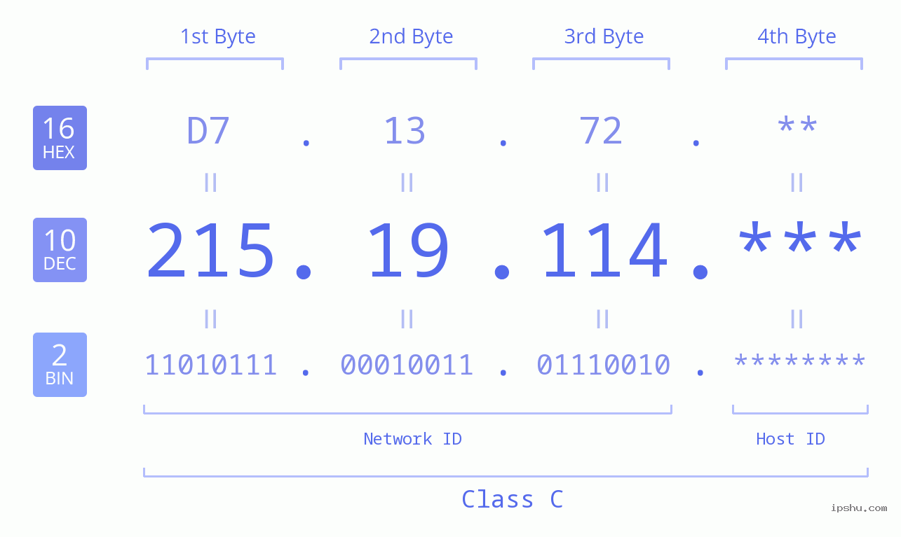 IP Address: 215.19.114 Data Structure Chart BIN DEC HEX IPv4: 215.19.114 Network Class, Net ID, Host ID
