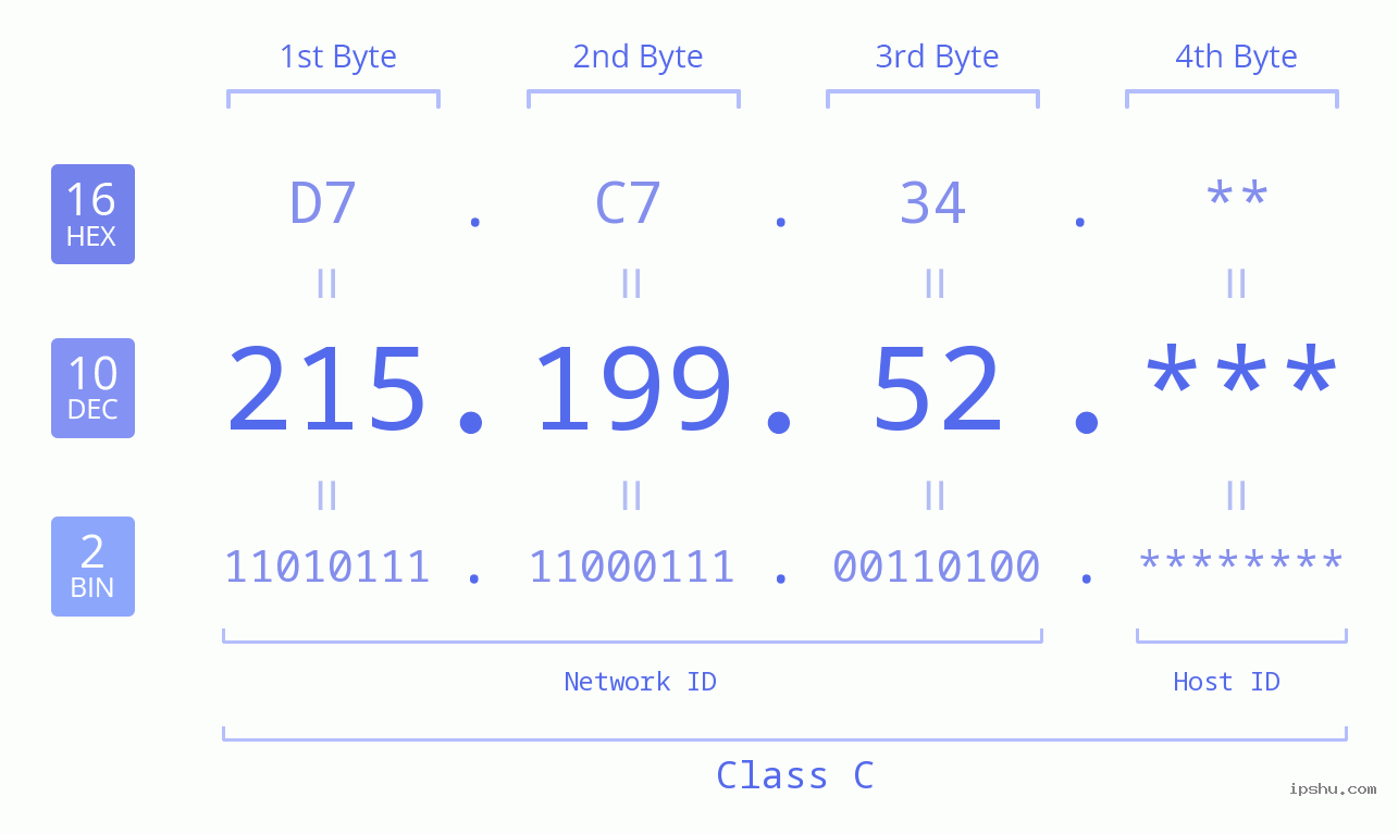 IPv4: 215.199.52 Network Class, Net ID, Host ID