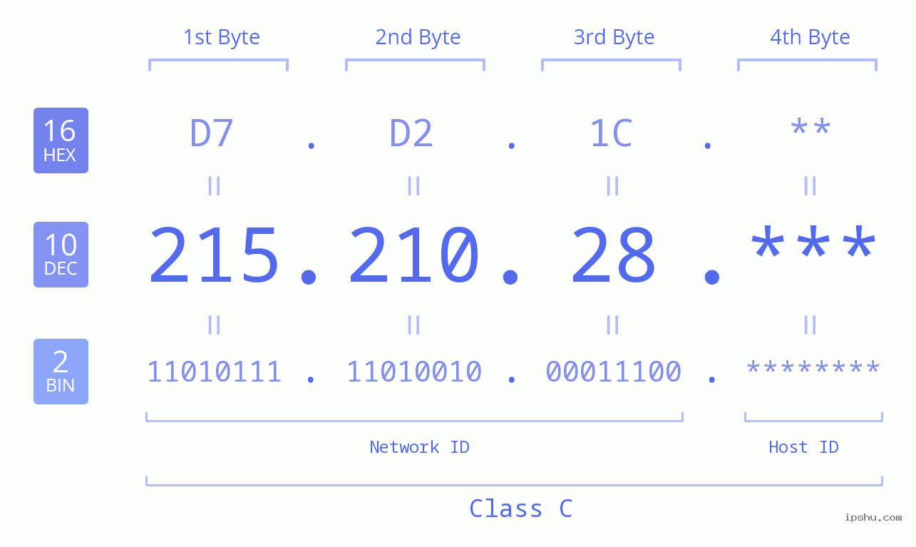 IP Address: 215.210.28 Data Structure Chart BIN DEC HEX IPv4: 215.210.28 Network Class, Net ID, Host ID