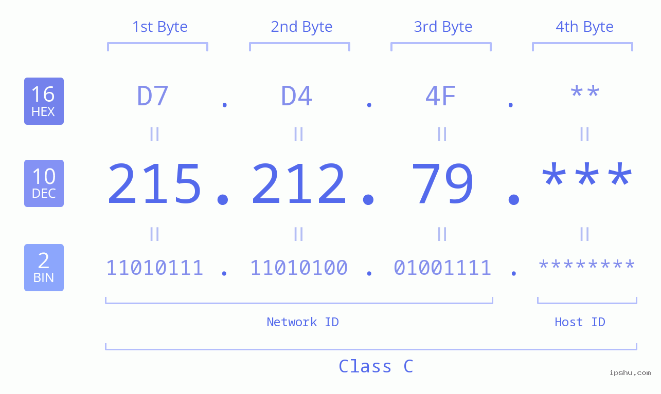 IP Address: 215.212.79 Data Structure Chart BIN DEC HEX IPv4: 215.212.79 Network Class, Net ID, Host ID
