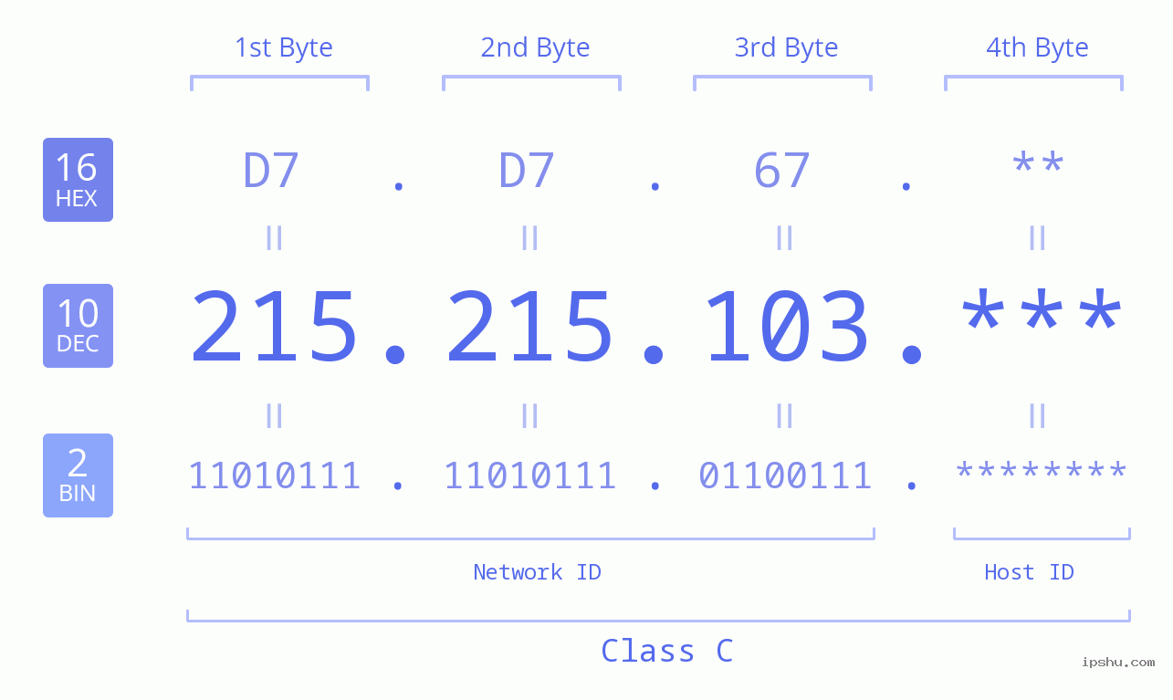 IP Address: 215.215.103 Data Structure Chart BIN DEC HEX IPv4: 215.215.103 Network Class, Net ID, Host ID
