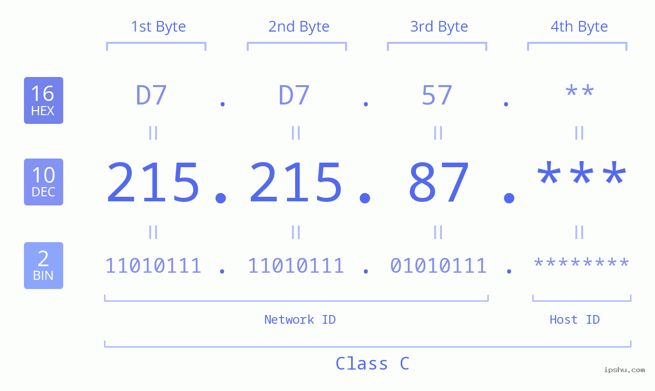 IP Address: 215.215.87 Data Structure Chart BIN DEC HEX IPv4: 215.215.87 Network Class, Net ID, Host ID