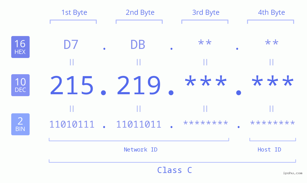 IPv4: 215.219 Network Class, Net ID, Host ID