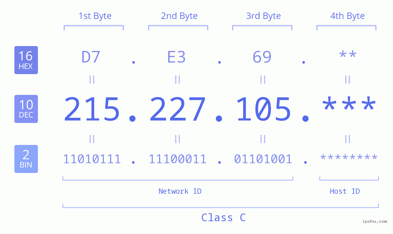 IPv4: 215.227.105 Network Class, Net ID, Host ID