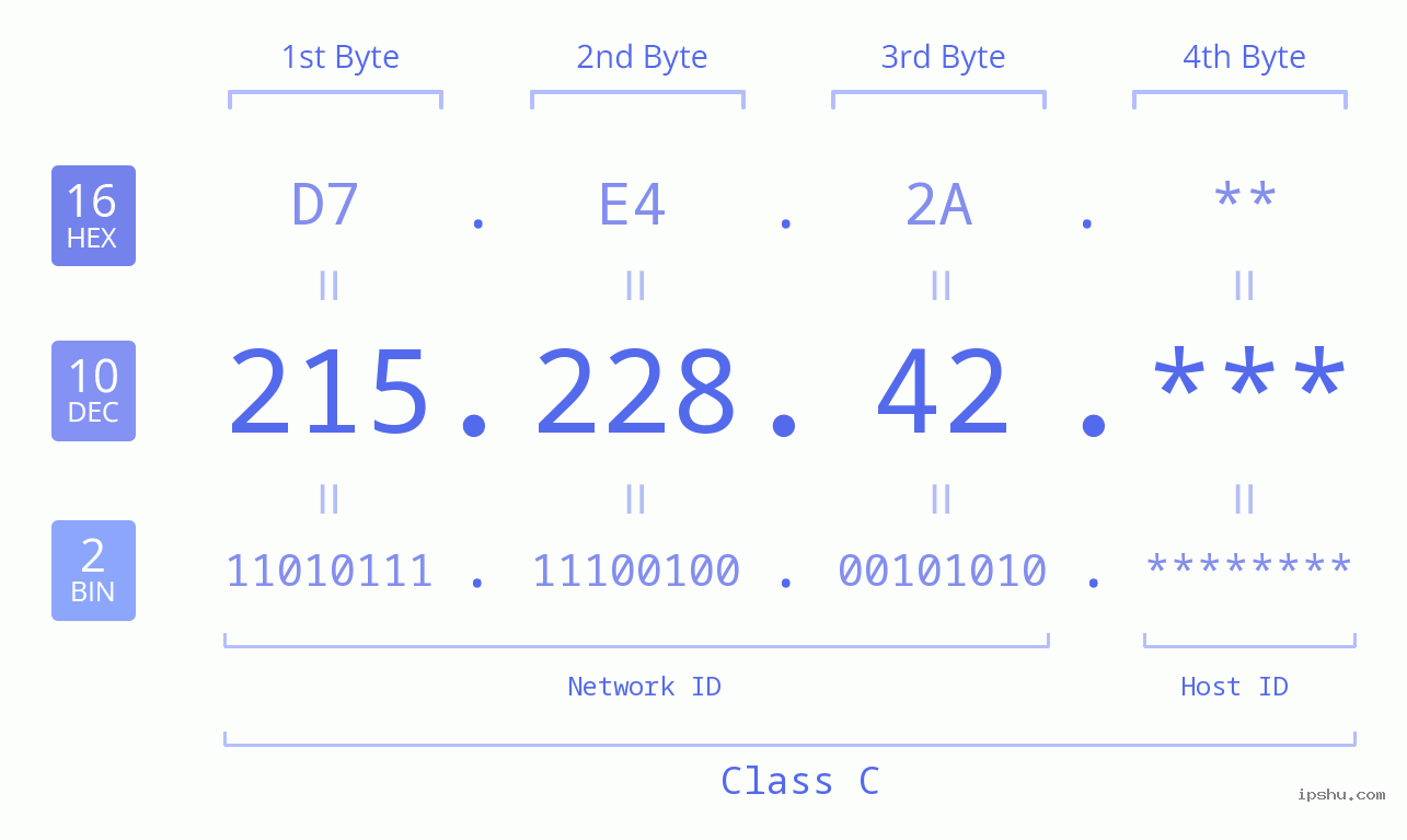 IP Address: 215.228.42 Data Structure Chart BIN DEC HEX IPv4: 215.228.42 Network Class, Net ID, Host ID