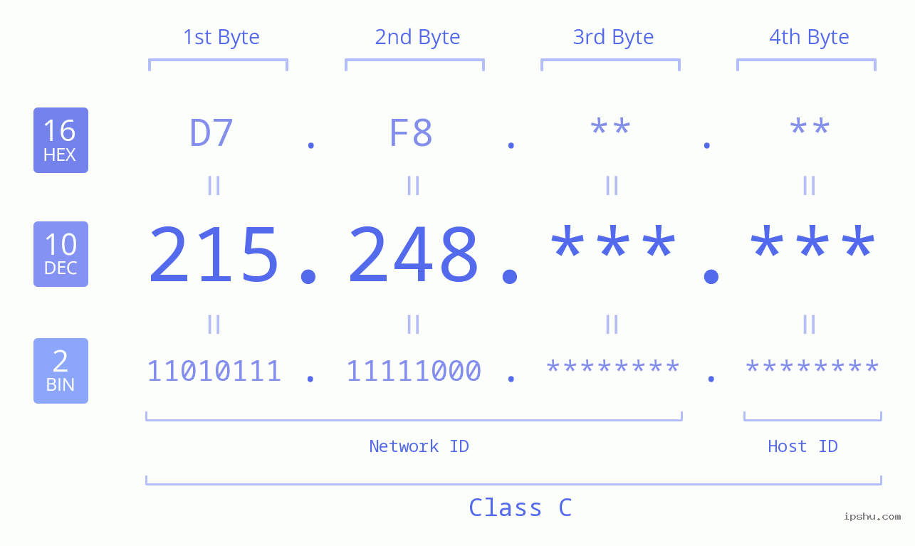 IP Address: 215.248 Data Structure Chart BIN DEC HEX IPv4: 215.248 Network Class, Net ID, Host ID