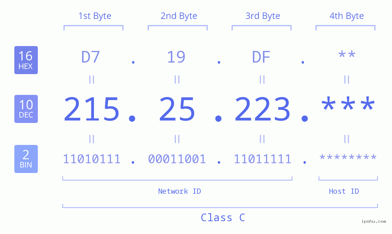 IP Address: 215.25.223 Data Structure Chart BIN DEC HEX IPv4: 215.25.223 Network Class, Net ID, Host ID