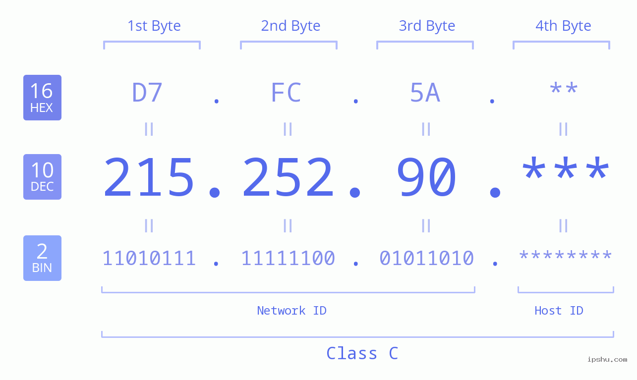 IP Address: 215.252.90 Data Structure Chart BIN DEC HEX IPv4: 215.252.90 Network Class, Net ID, Host ID