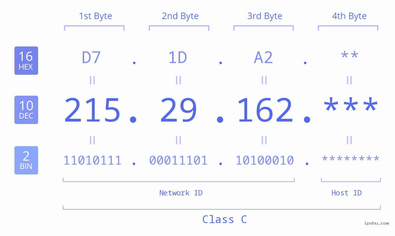 IPv4: 215.29.162 Network Class, Net ID, Host ID