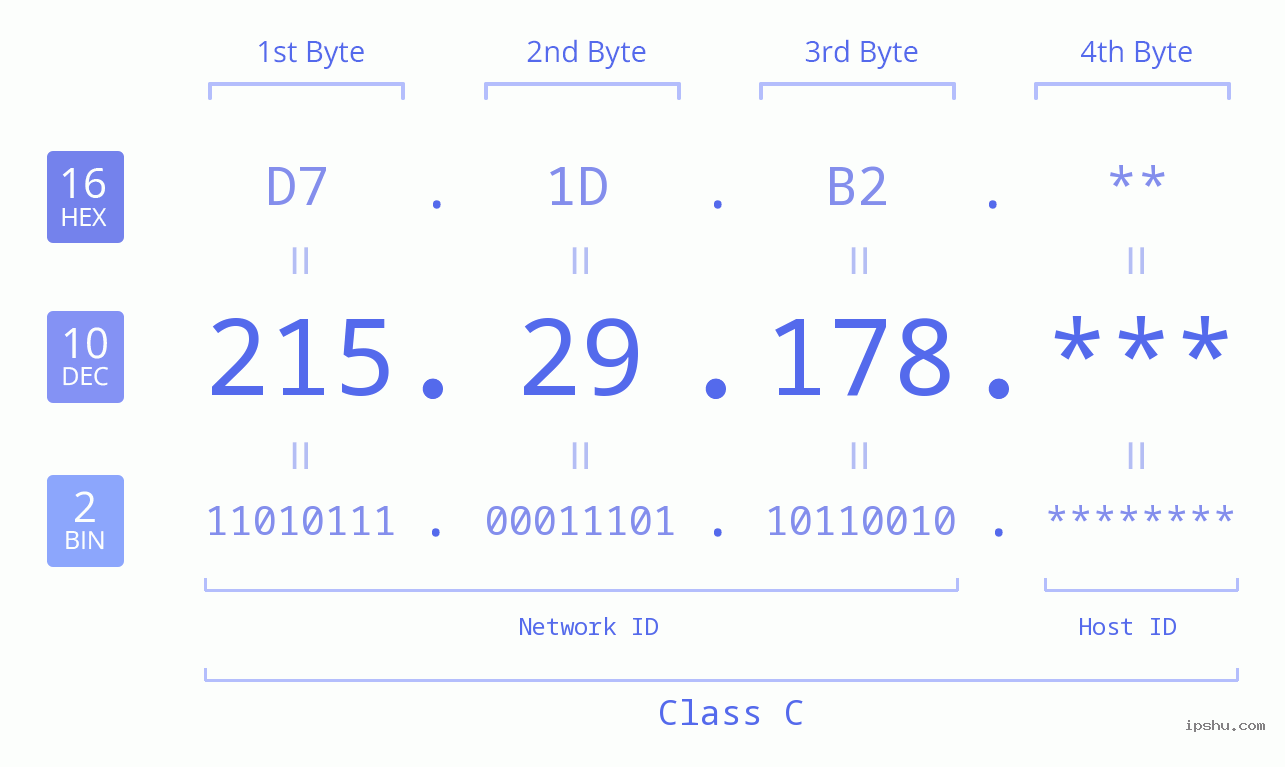 IP Address: 215.29.178 Data Structure Chart BIN DEC HEX IPv4: 215.29.178 Network Class, Net ID, Host ID