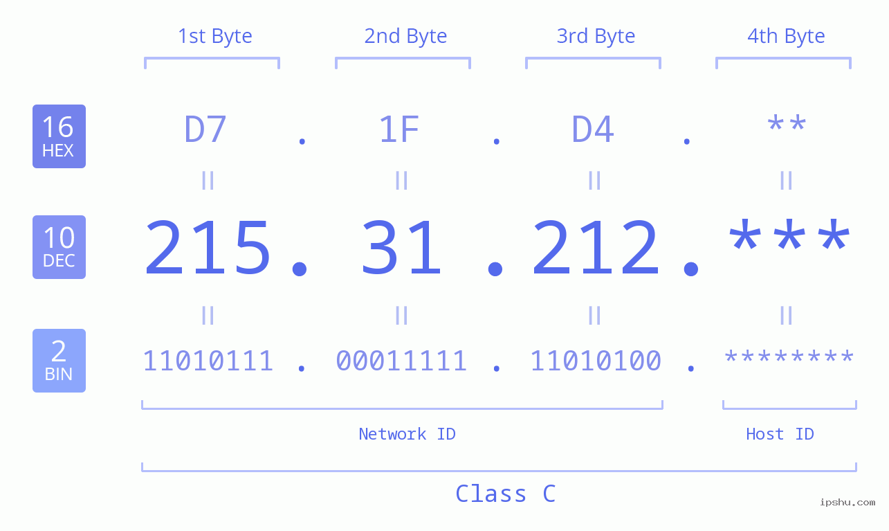 IP Address: 215.31.212 Data Structure Chart BIN DEC HEX IPv4: 215.31.212 Network Class, Net ID, Host ID