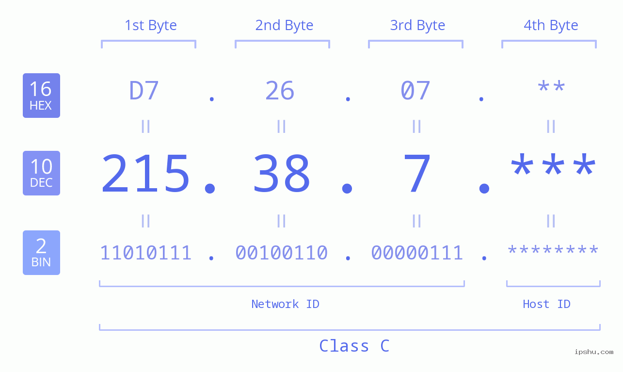 IP Address: 215.38.7 Data Structure Chart BIN DEC HEX IPv4: 215.38.7 Network Class, Net ID, Host ID