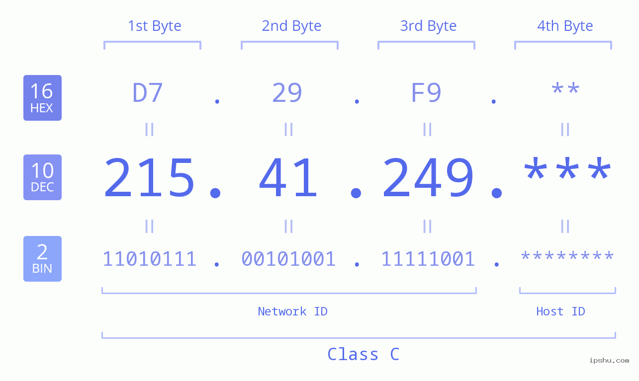 IP Address: 215.41.249 Data Structure Chart BIN DEC HEX IPv4: 215.41.249 Network Class, Net ID, Host ID
