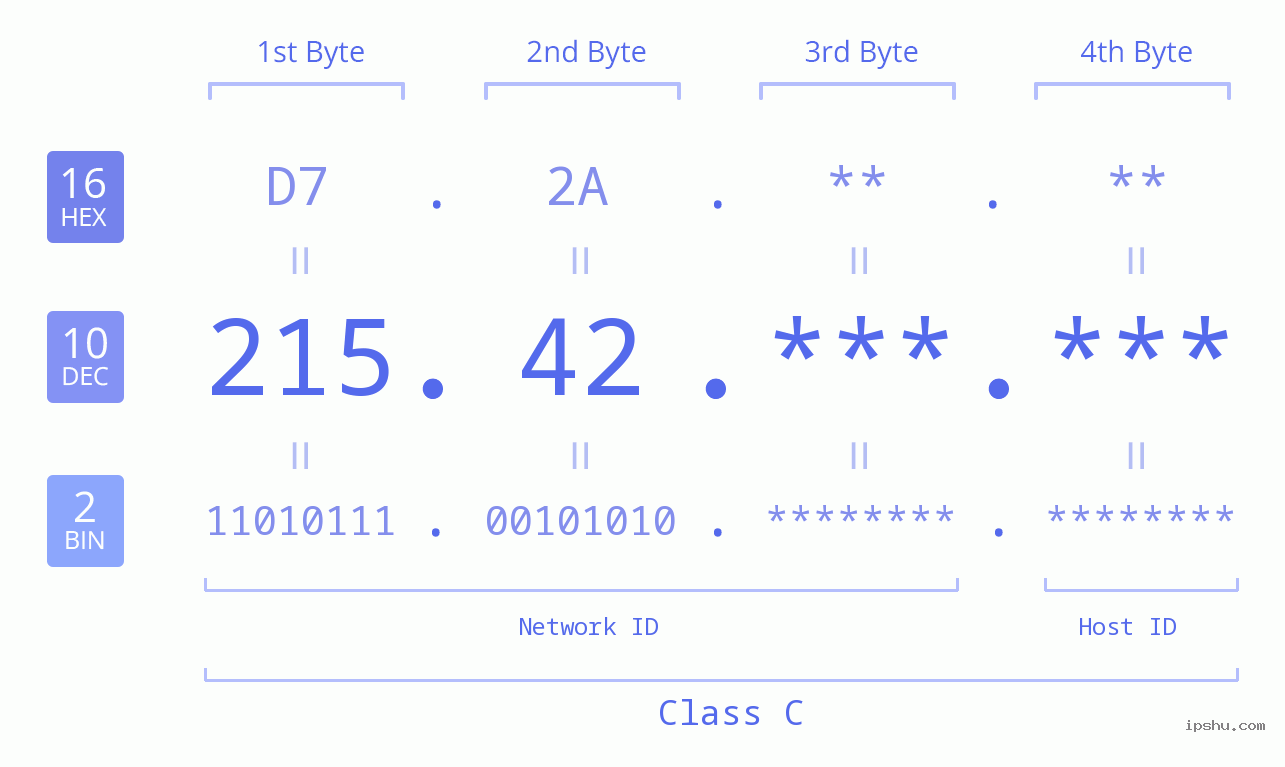 IP Address: 215.42 Data Structure Chart BIN DEC HEX IPv4: 215.42 Network Class, Net ID, Host ID