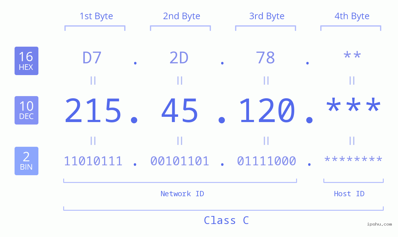 IP Address: 215.45.120 Data Structure Chart BIN DEC HEX IPv4: 215.45.120 Network Class, Net ID, Host ID
