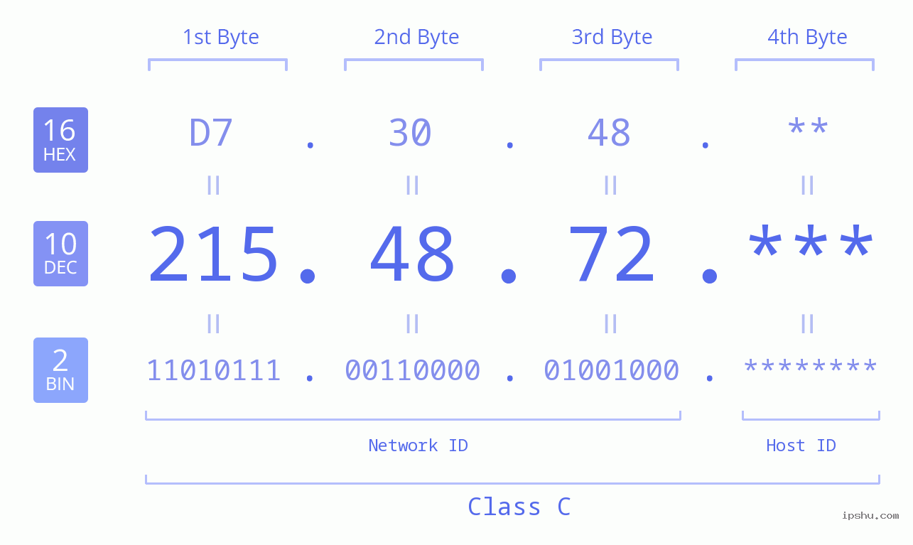 IP Address: 215.48.72 Data Structure Chart BIN DEC HEX IPv4: 215.48.72 Network Class, Net ID, Host ID