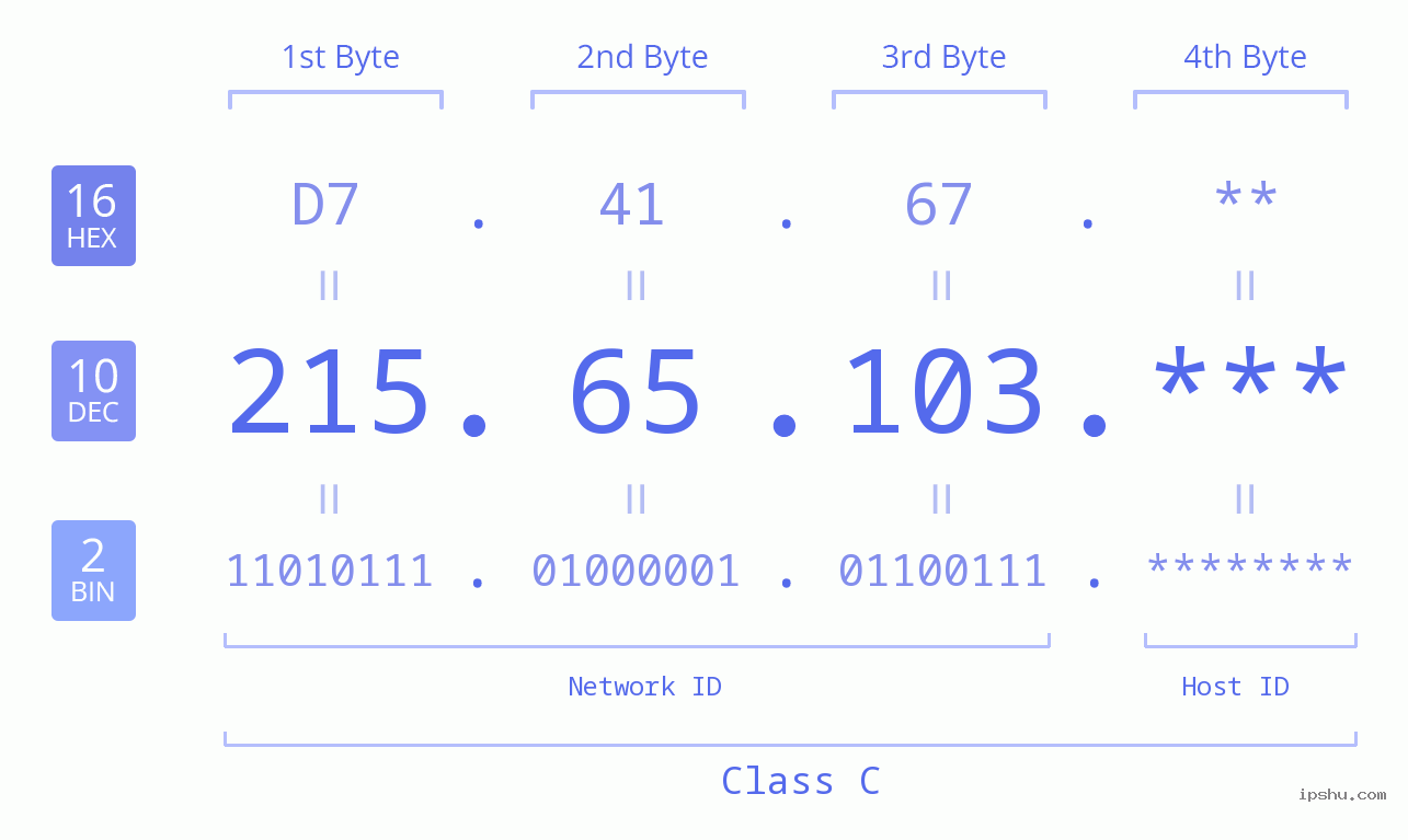 IP Address: 215.65.103 Data Structure Chart BIN DEC HEX IPv4: 215.65.103 Network Class, Net ID, Host ID