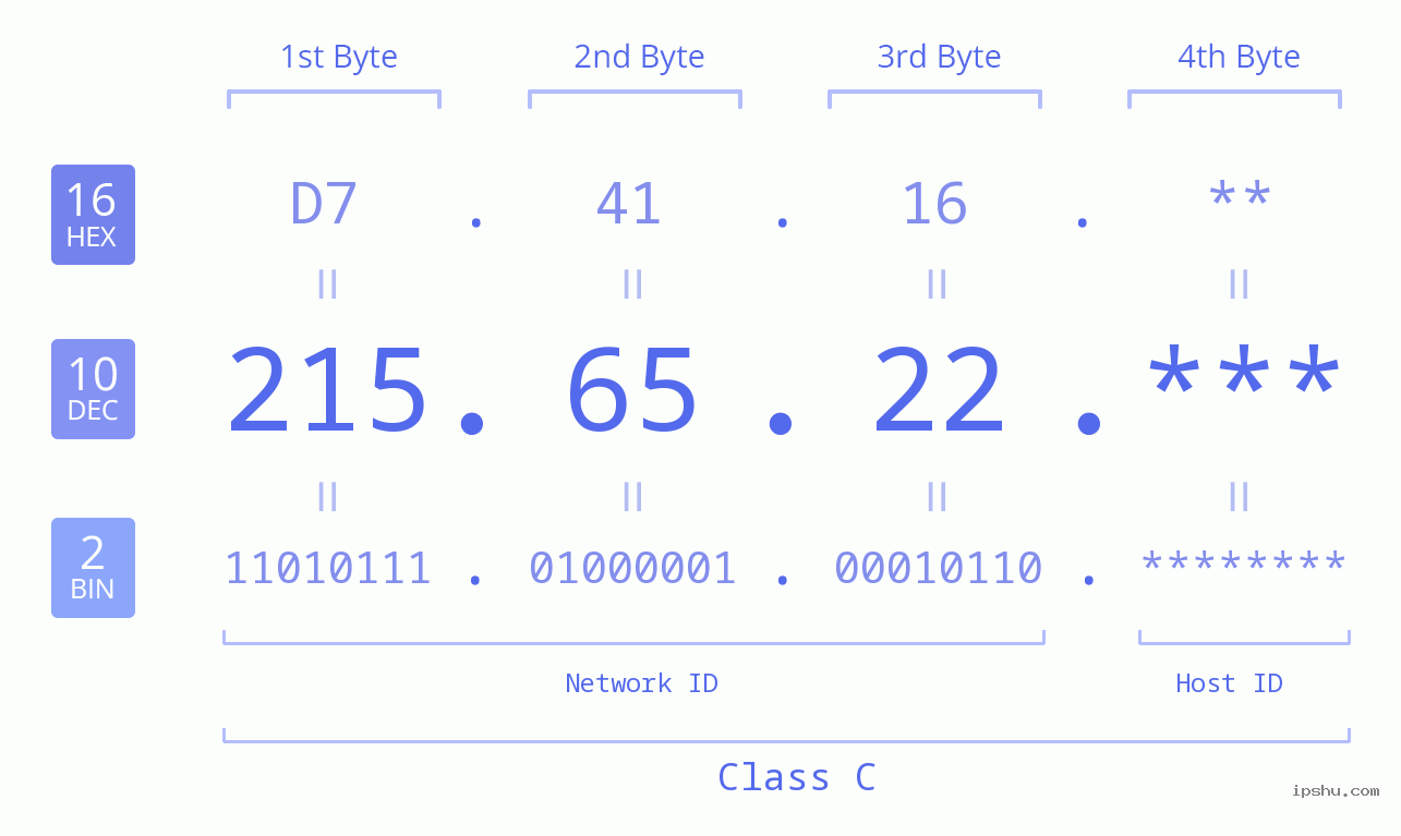 IP Address: 215.65.22 Data Structure Chart BIN DEC HEX IPv4: 215.65.22 Network Class, Net ID, Host ID