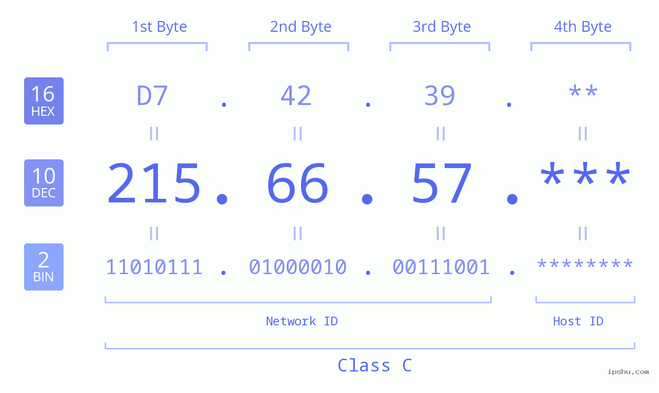 IP Address: 215.66.57 Data Structure Chart BIN DEC HEX IPv4: 215.66.57 Network Class, Net ID, Host ID