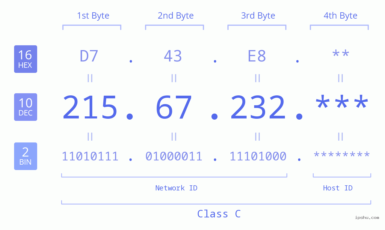 IP Address: 215.67.232 Data Structure Chart BIN DEC HEX IPv4: 215.67.232 Network Class, Net ID, Host ID