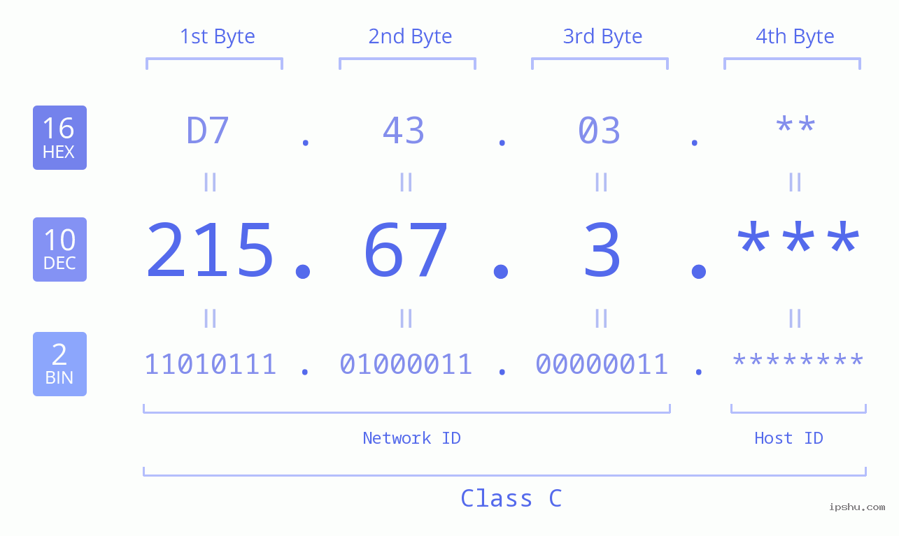 IP Address: 215.67.3 Data Structure Chart BIN DEC HEX IPv4: 215.67.3 Network Class, Net ID, Host ID