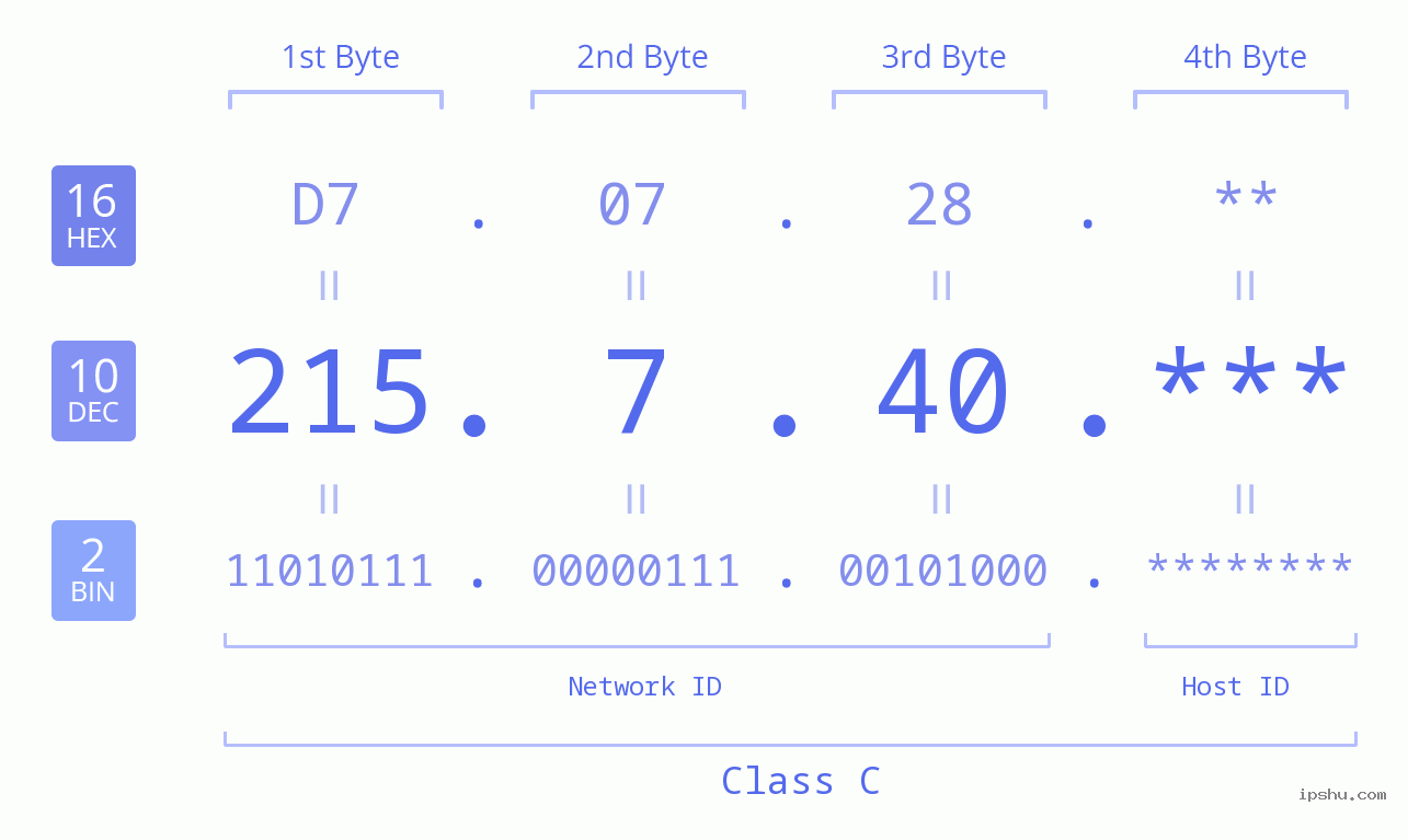 IP Address: 215.7.40 Data Structure Chart BIN DEC HEX IPv4: 215.7.40 Network Class, Net ID, Host ID