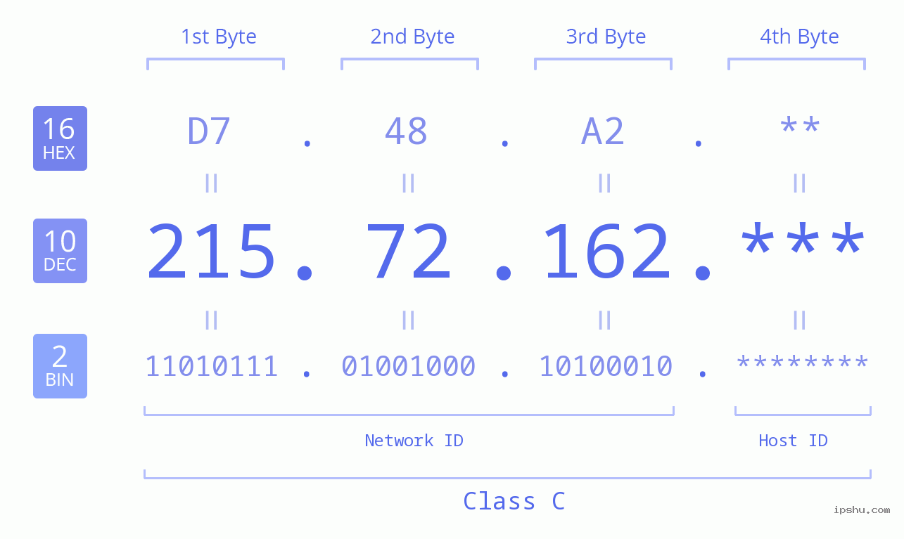 IPv4: 215.72.162 Network Class, Net ID, Host ID