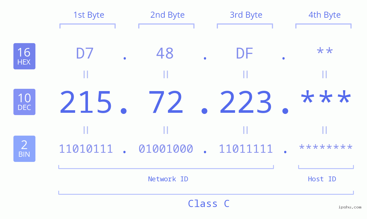 IP Address: 215.72.223 Data Structure Chart BIN DEC HEX IPv4: 215.72.223 Network Class, Net ID, Host ID