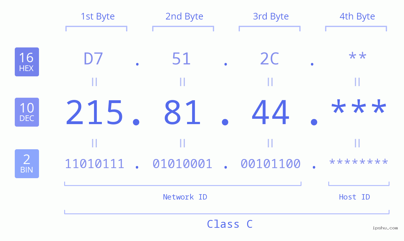 IP Address: 215.81.44 Data Structure Chart BIN DEC HEX IPv4: 215.81.44 Network Class, Net ID, Host ID