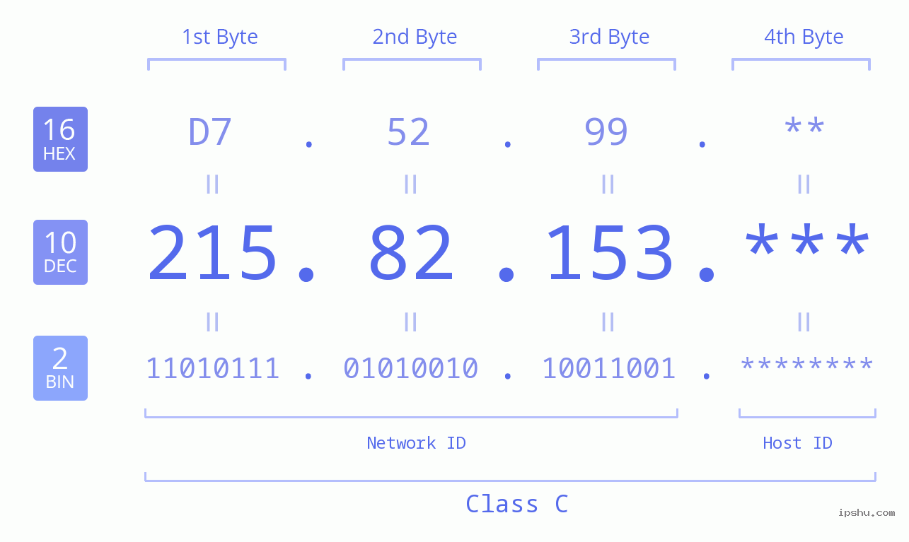 IP Address: 215.82.153 Data Structure Chart BIN DEC HEX IPv4: 215.82.153 Network Class, Net ID, Host ID