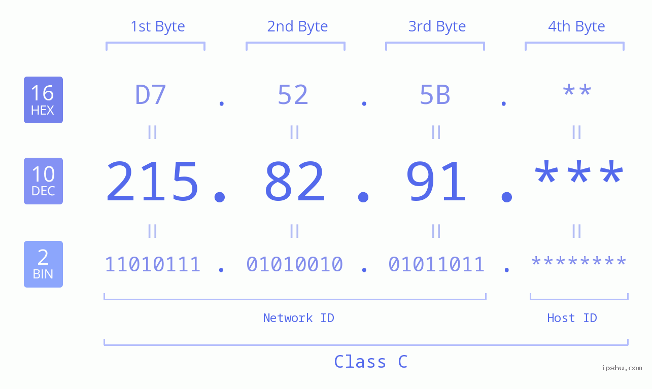 IP Address: 215.82.91 Data Structure Chart BIN DEC HEX IPv4: 215.82.91 Network Class, Net ID, Host ID