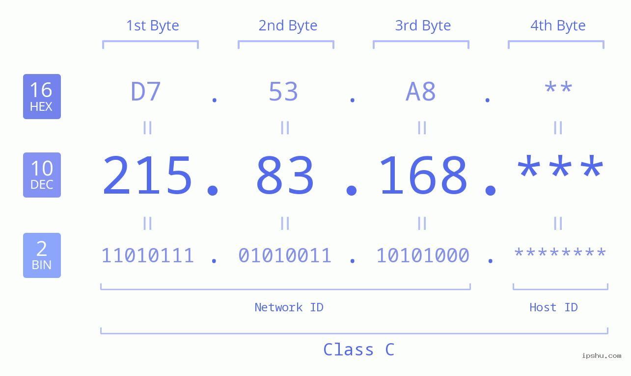 IP Address: 215.83.168 Data Structure Chart BIN DEC HEX IPv4: 215.83.168 Network Class, Net ID, Host ID