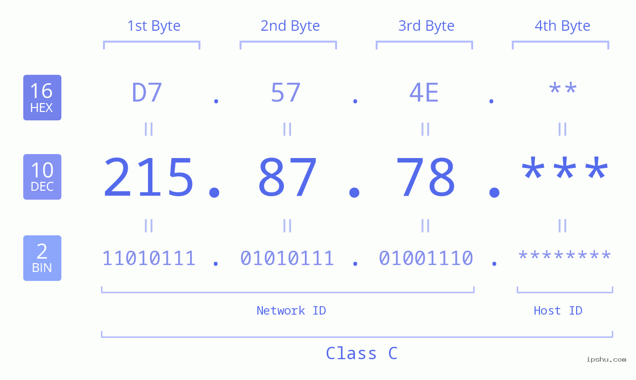 IP Address: 215.87.78 Data Structure Chart BIN DEC HEX IPv4: 215.87.78 Network Class, Net ID, Host ID