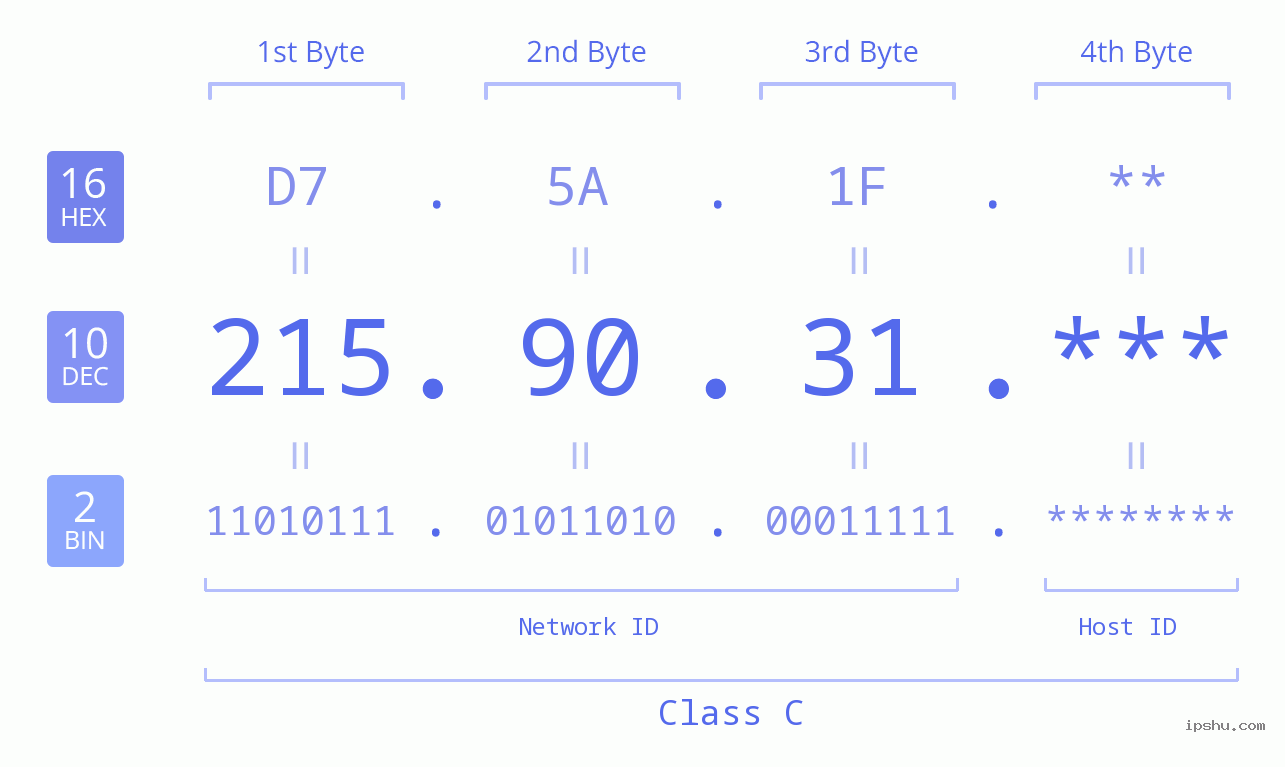 IP Address: 215.90.31 Data Structure Chart BIN DEC HEX IPv4: 215.90.31 Network Class, Net ID, Host ID