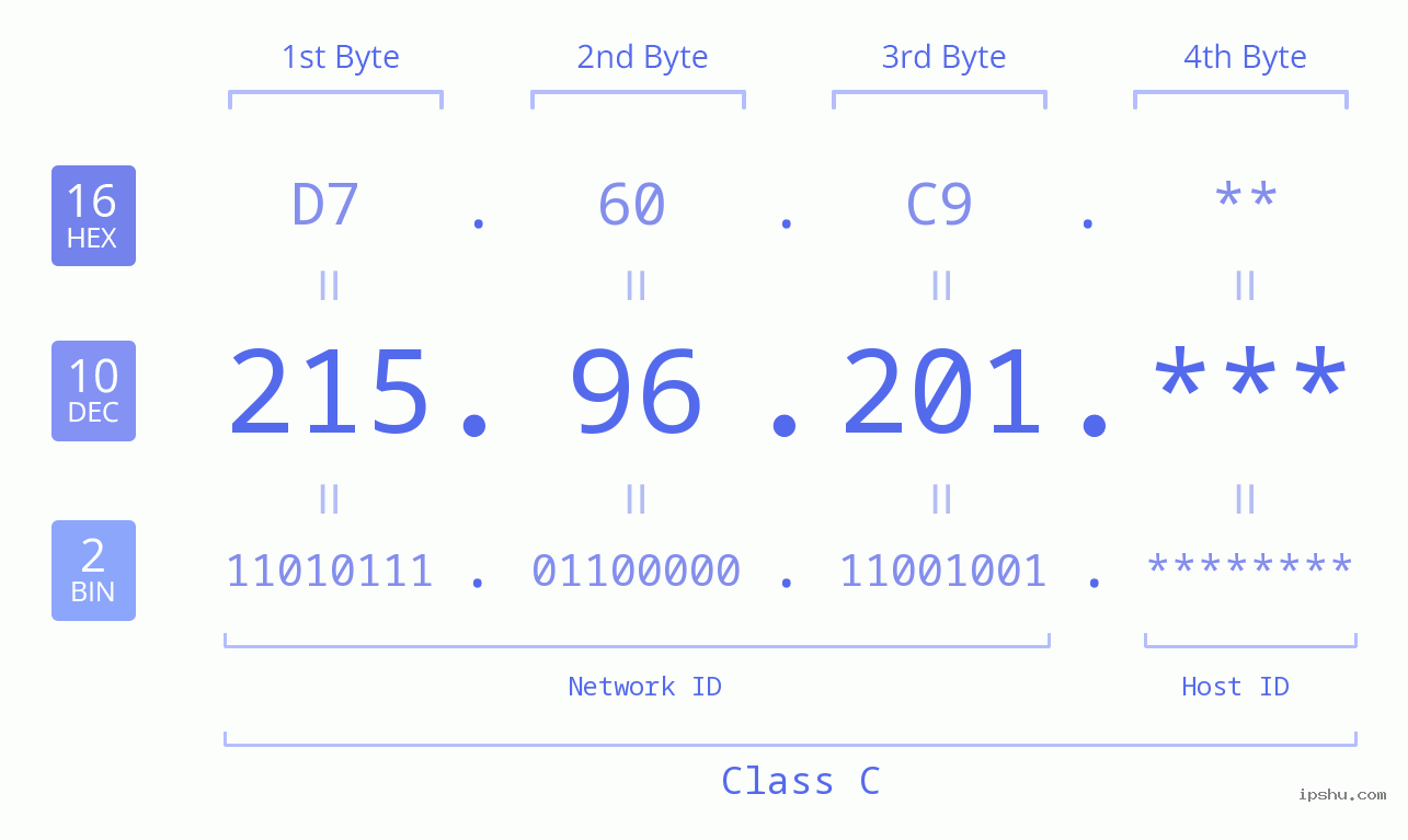 IP Address: 215.96.201 Data Structure Chart BIN DEC HEX IPv4: 215.96.201 Network Class, Net ID, Host ID