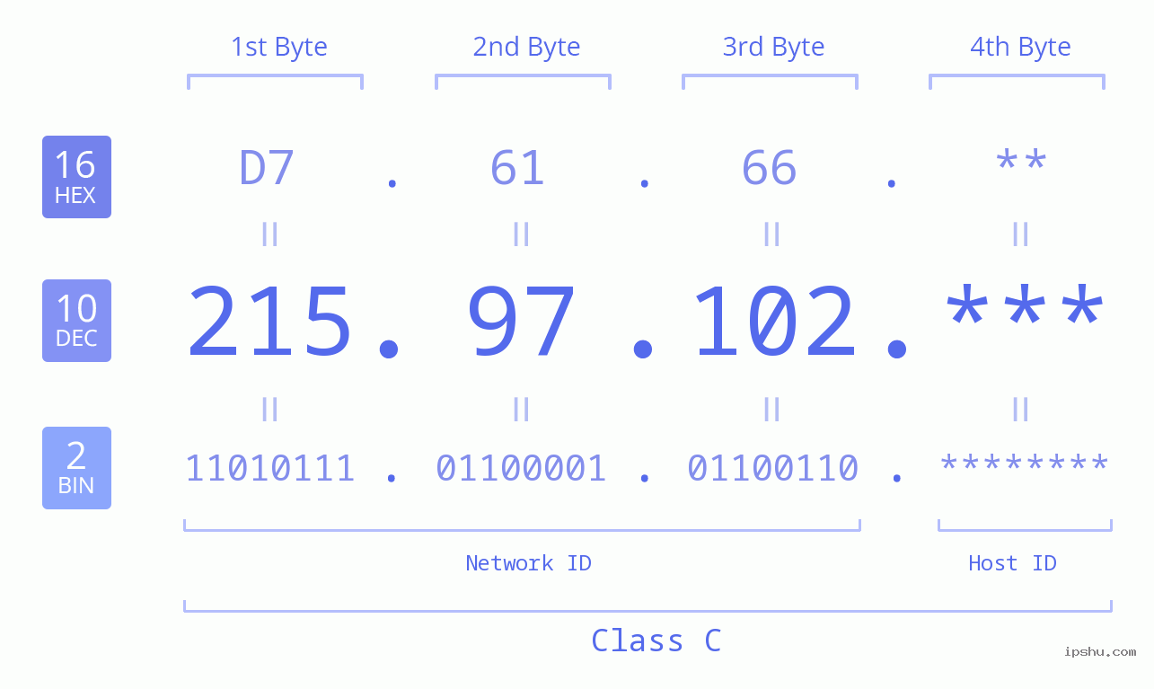 IP Address: 215.97.102 Data Structure Chart BIN DEC HEX IPv4: 215.97.102 Network Class, Net ID, Host ID