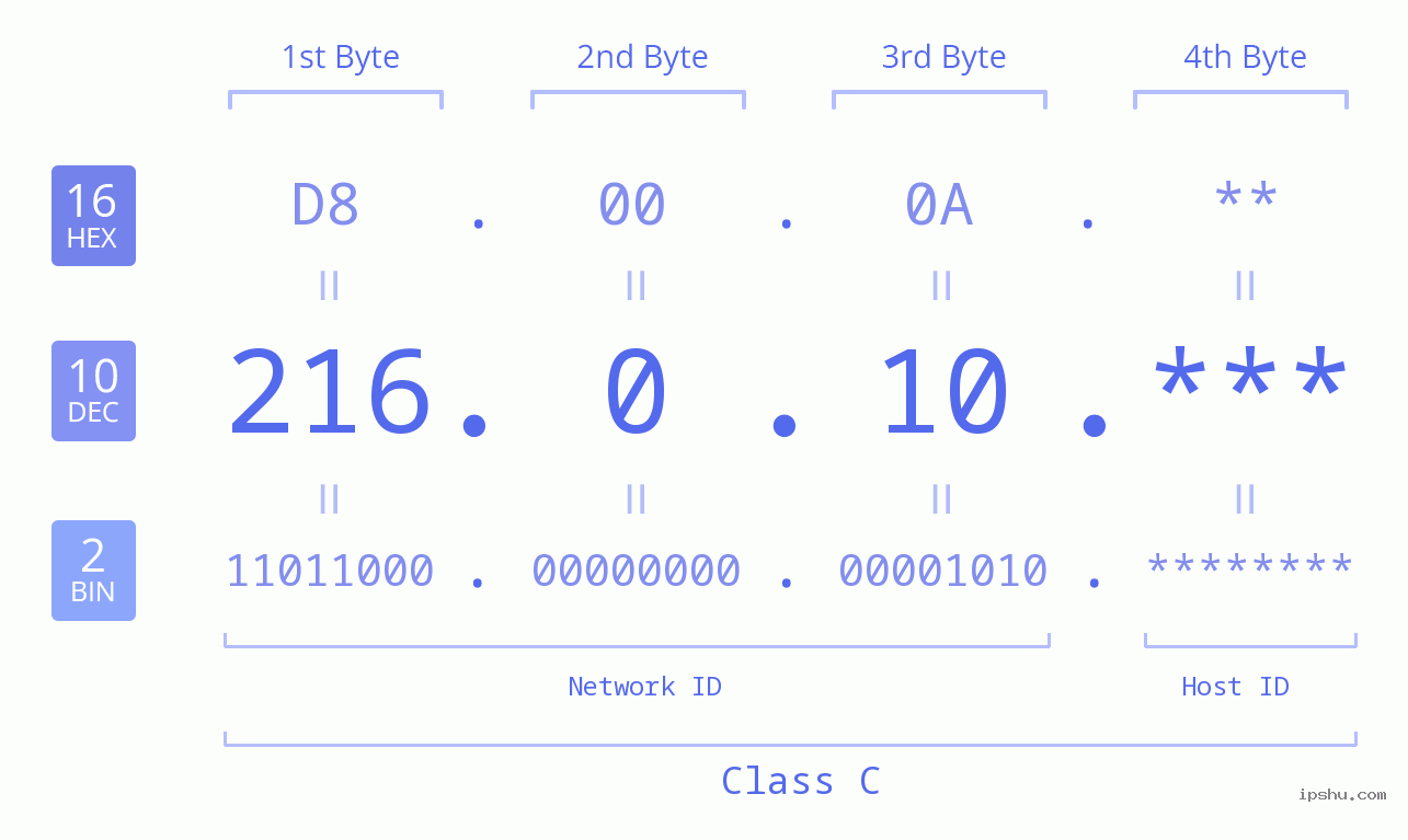 IP Address: 216.0.10 Data Structure Chart BIN DEC HEX IPv4: 216.0.10 Network Class, Net ID, Host ID