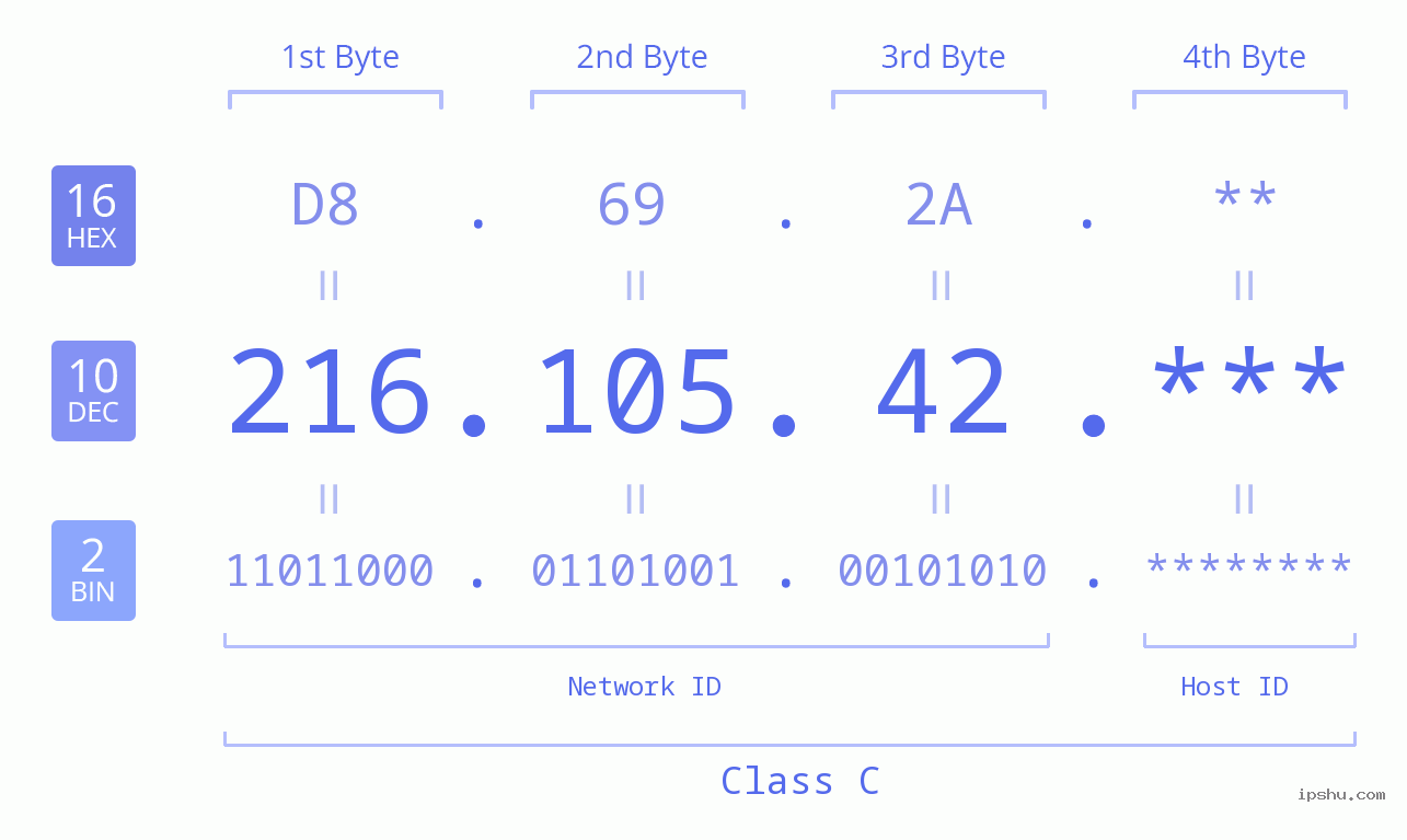 IP Address: 216.105.42 Data Structure Chart BIN DEC HEX IPv4: 216.105.42 Network Class, Net ID, Host ID