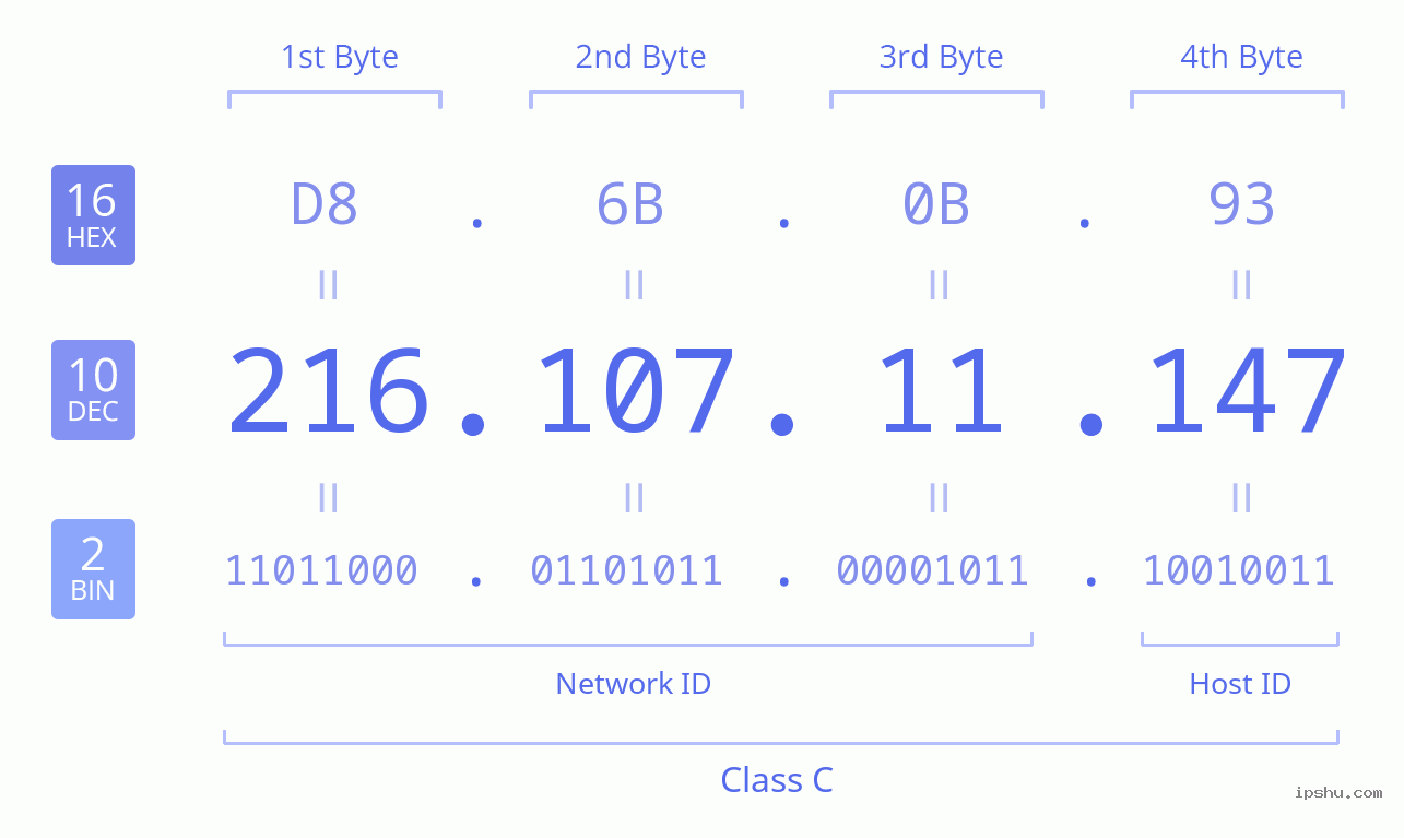 IPv4: 216.107.11.147 Network Class, Net ID, Host ID