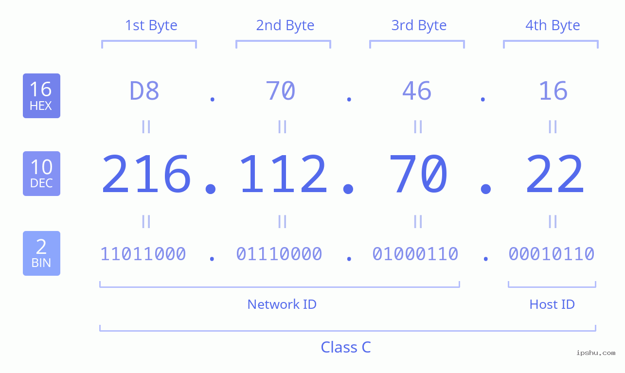 IPv4: 216.112.70.22 Network Class, Net ID, Host ID