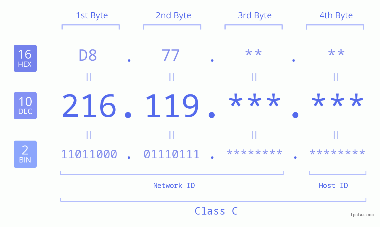 IPv4: 216.119 Network Class, Net ID, Host ID