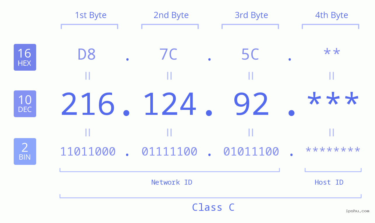 IP Address: 216.124.92 Data Structure Chart BIN DEC HEX IPv4: 216.124.92 Network Class, Net ID, Host ID