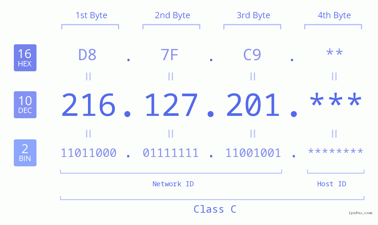 IP Address: 216.127.201 Data Structure Chart BIN DEC HEX IPv4: 216.127.201 Network Class, Net ID, Host ID