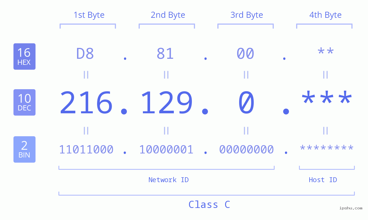 IP Address: 216.129.0 Data Structure Chart BIN DEC HEX IPv4: 216.129.0 Network Class, Net ID, Host ID